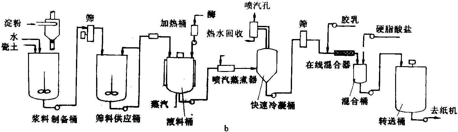 (三)　涂料制備流程